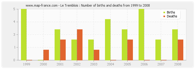 Le Tremblois : Number of births and deaths from 1999 to 2008